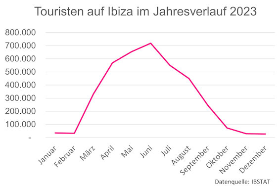 Statistik Touristen im Jahresverlaufauf Ibiza